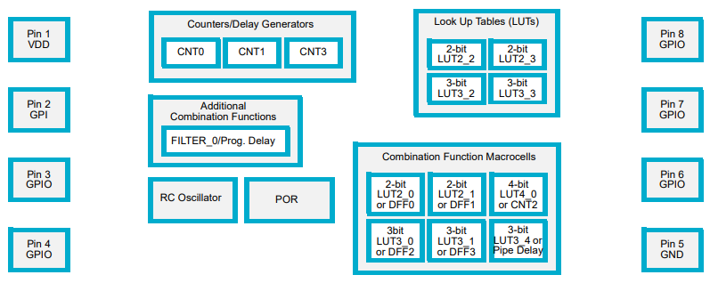 Blockdiagramm - Renesas / Dialog SLG46108 Programmierbare GreenPAK-Mischsignalmatrix